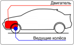 Особенности управления автомобилем с передним приводом